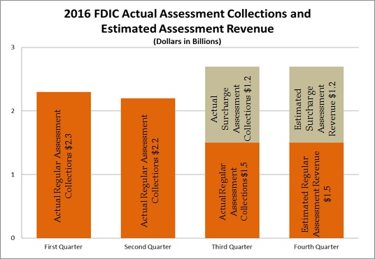 2016 FDIC Actual Assessment Collections and Estimated Assessment Revenue (dollars in billions)